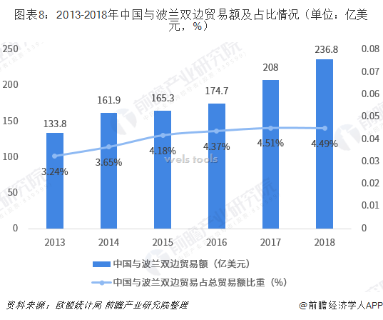 图表8：2013-2018年中国与波兰双边贸易额及占比情况（单位：亿美元，%）