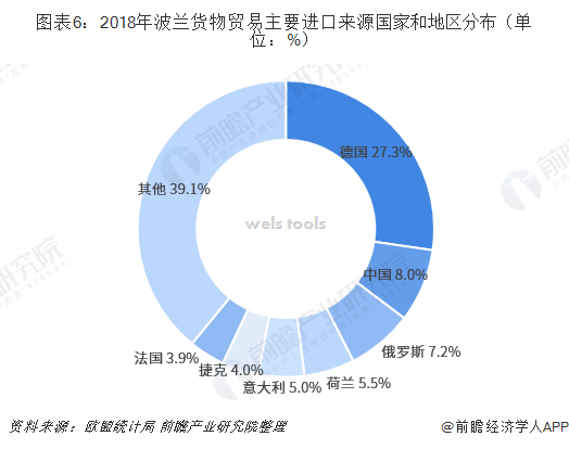 图表6：2018年波兰货物贸易主要进口来源国家和地区分布（单位：%）