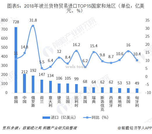 图表5：2018年波兰货物贸易进口TOP15国家和地区（单位：亿美元，%）