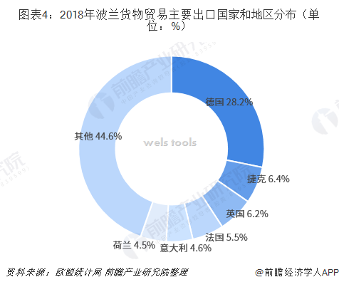 图表4：2018年波兰货物贸易主要出口国家和地区分布（单位：%）