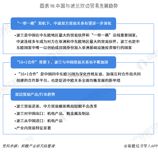 图表16:中国与波兰双边贸易发展趋势