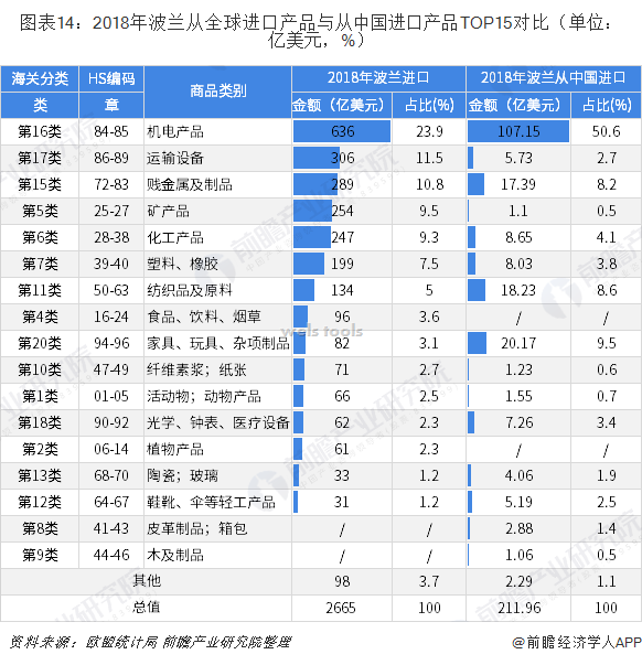 图表14：2018年波兰从全球进口产品与从中国进口产品TOP15对比（单位：亿美元，%）