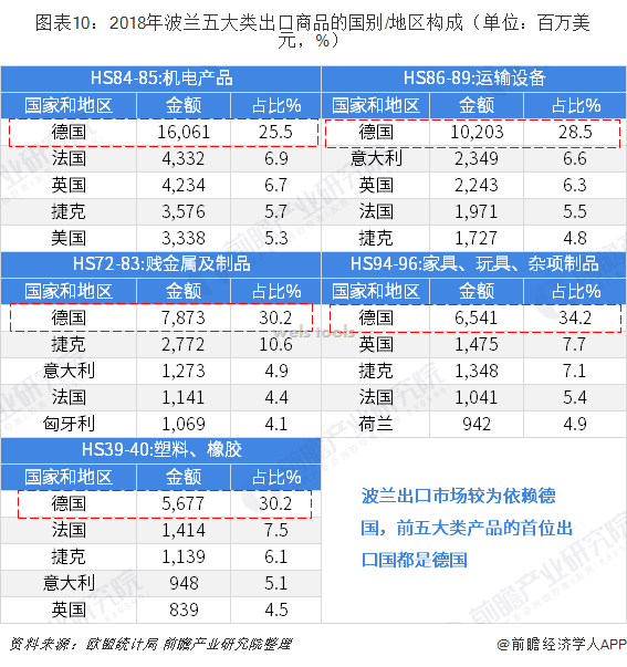 图表10：2018年波兰五大类出口商品的国别/地区构成（单位：百万美元，%）