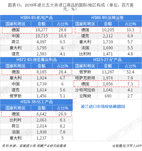 图表13：2018年波兰五大类进口商品的国别/地区构成（单位：百万美元，%）