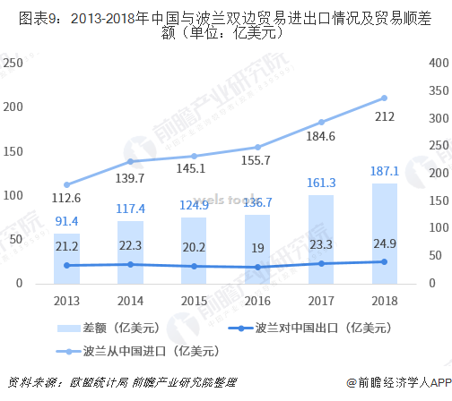 图表9：2013-2018年中国与波兰双边贸易进出口情况及贸易顺差额（单位：亿美元）