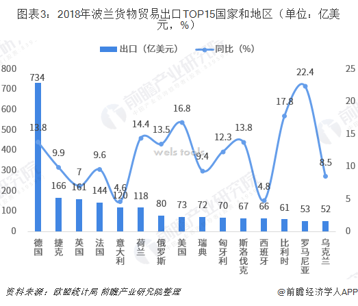 图表3：2018年波兰货物贸易出口TOP15国家和地区（单位：亿美元，%）