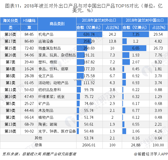 图表11：2018年波兰对外出口产品与对中国出口产品TOP15对比（单位：亿美元，%）