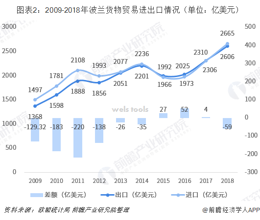 图表2：2009-2018年波兰货物贸易进出口情况（单位：亿美元）