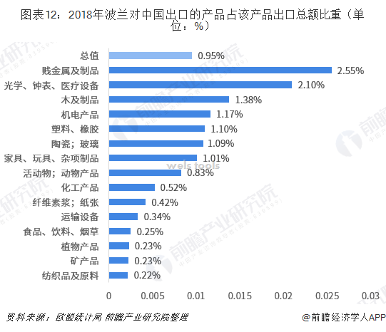 图表12：2018年波兰对中国出口的产品占该产品出口总额比重（单位：%）