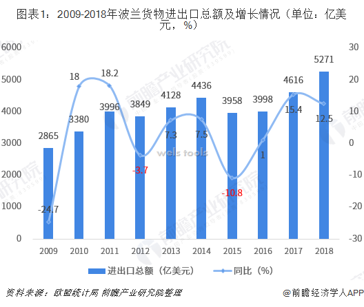 图表1：2009-2018年波兰货物进出口总额及增长情况（单位：亿美元，%）