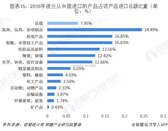 图表15：2018年波兰从中国进口的产品占该产品进口总额比重（单位：%）